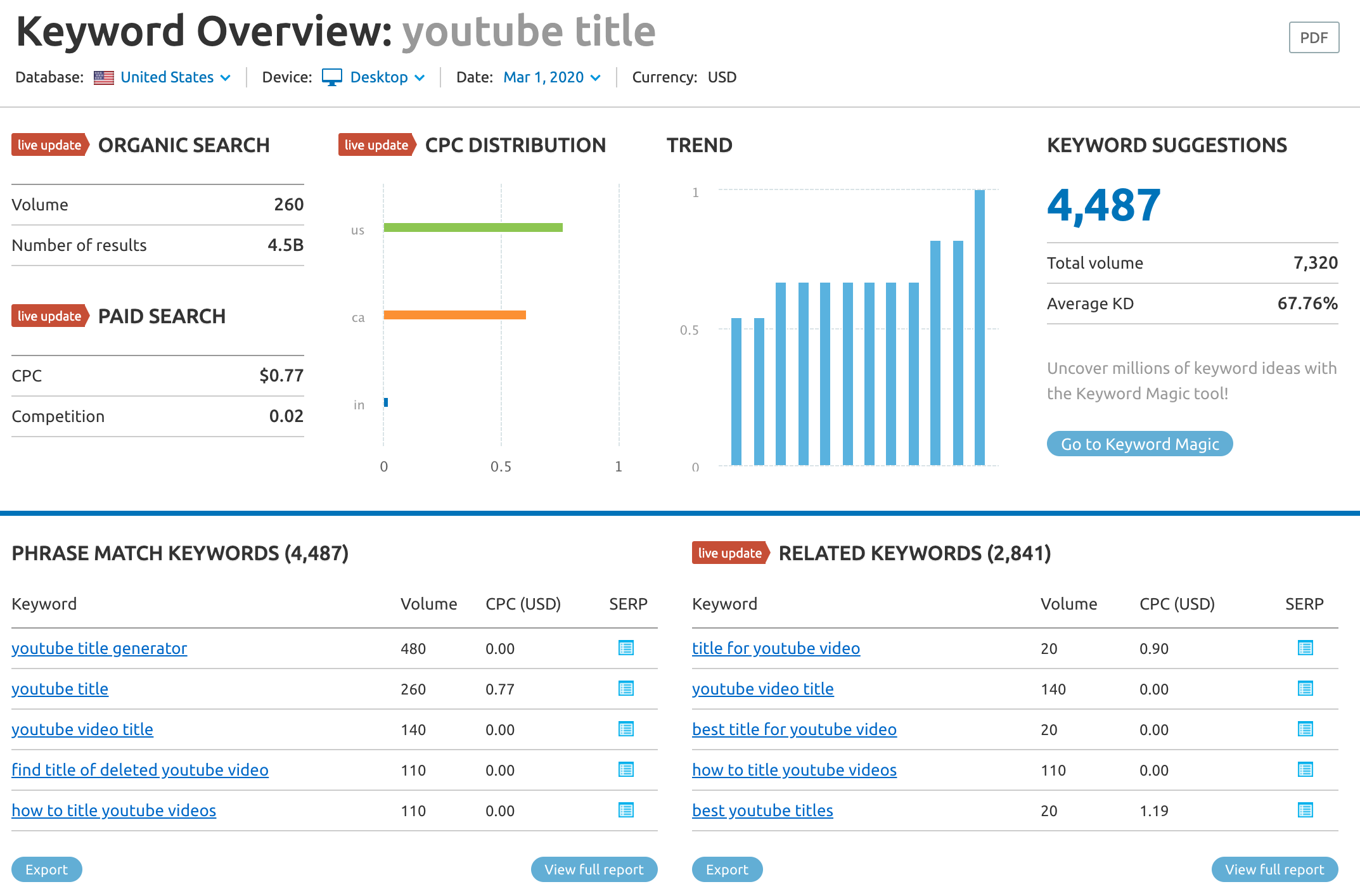 SemRush Keyword Overview
