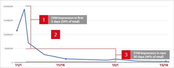 Performance of a typical YouTube video and how its click-through rate is changing over the first 30 days.