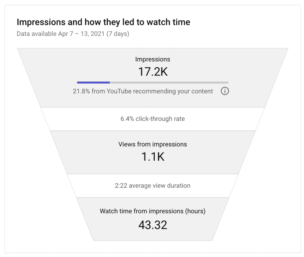 Example of a Youtube funnel. How impressions lead to watch time.