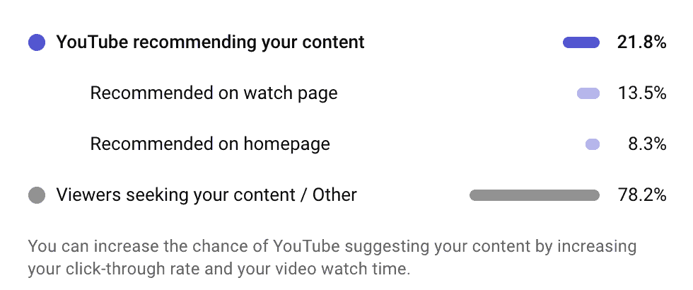 Example of how YouTube is promoting your videos.
