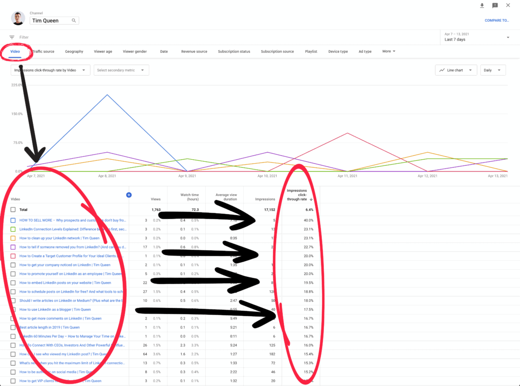 How to find the click-through rate of individual YouTube videos in advanced mode.
