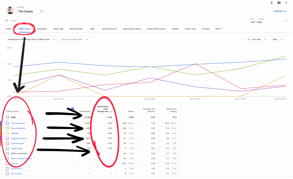 How to find the click-through rate of individual YouTube traffic sources in advanced mode.