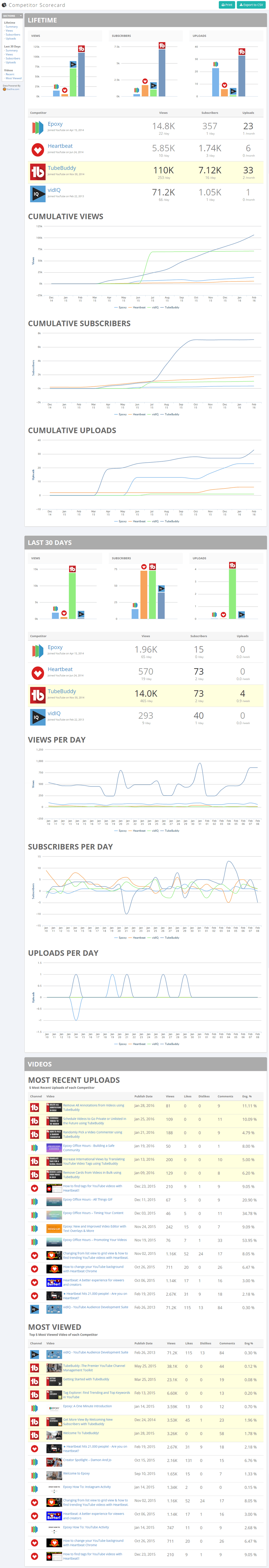 TubeBuddy Competitor Scorecard