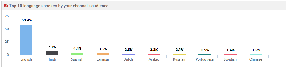 TubeBuddy Language Analysis
