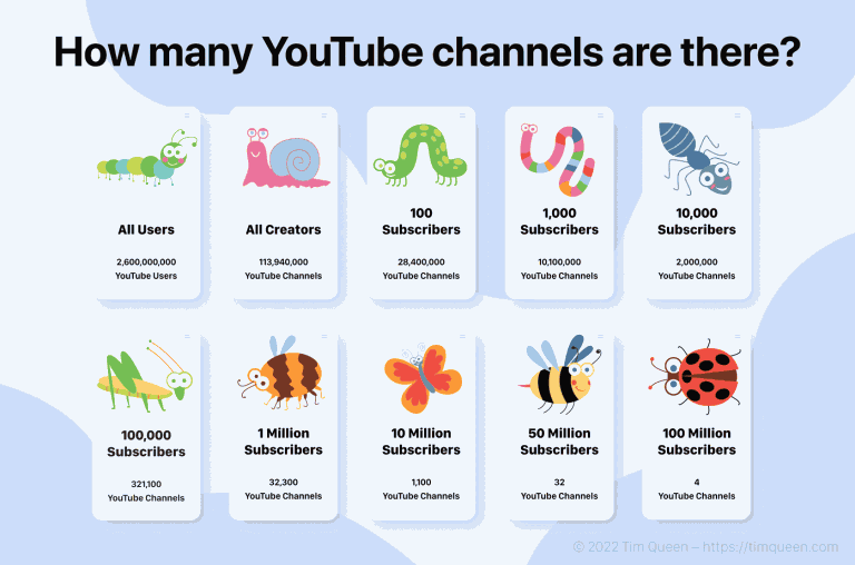 How-Many-YouTube-Channels-Are-There-2022